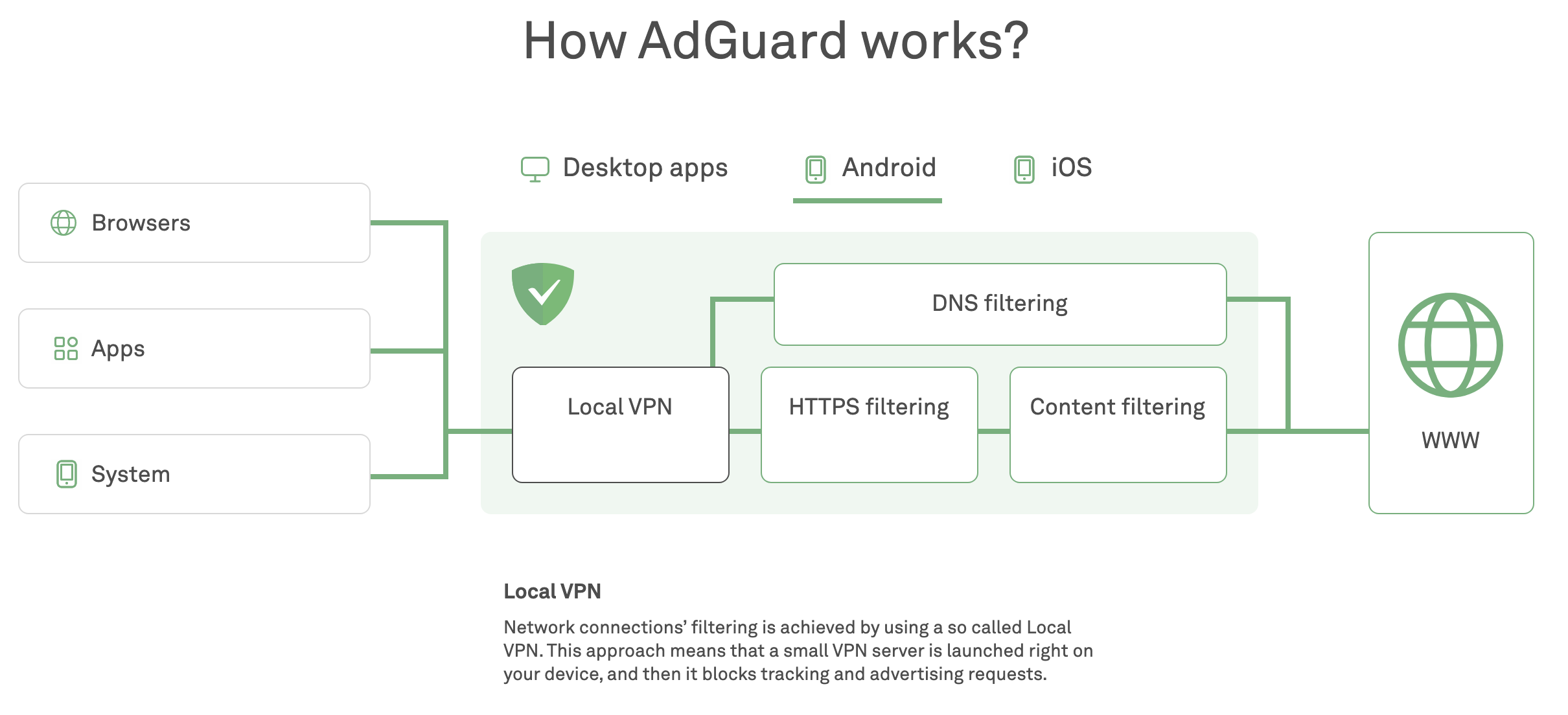 how does adguard android work