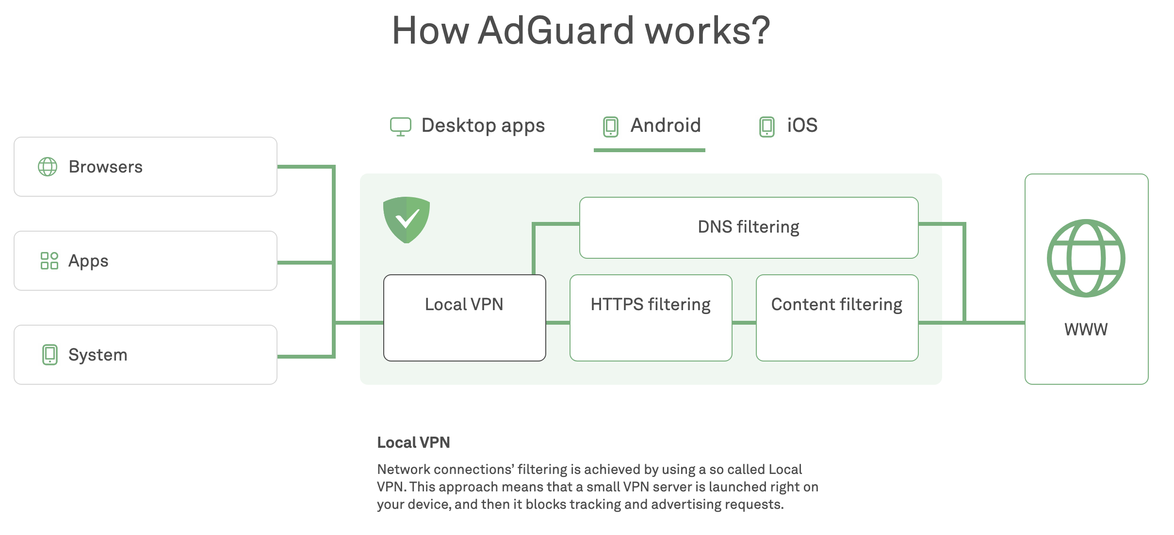 how does adguard work