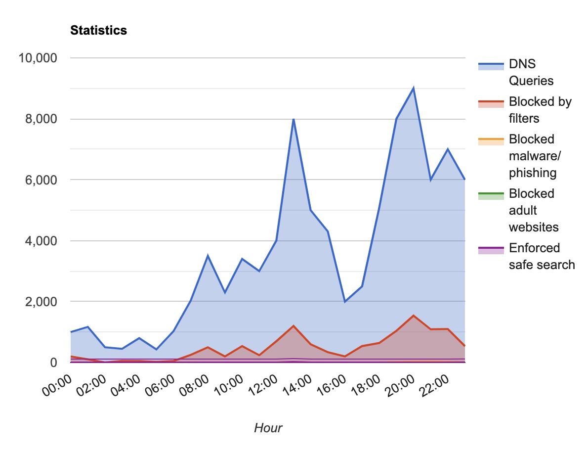 adguard average processing time